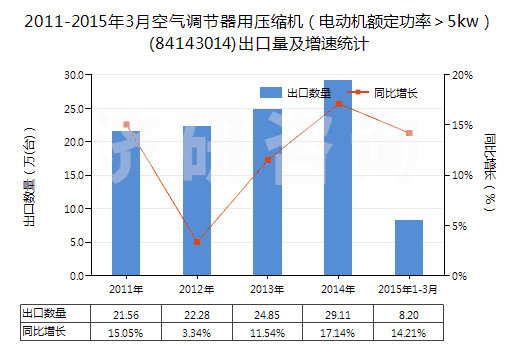 2011-2015年3月空氣調(diào)節(jié)器用壓縮機（電動機額定功率＞5kw）(84143014)出口量及增速統(tǒng)計